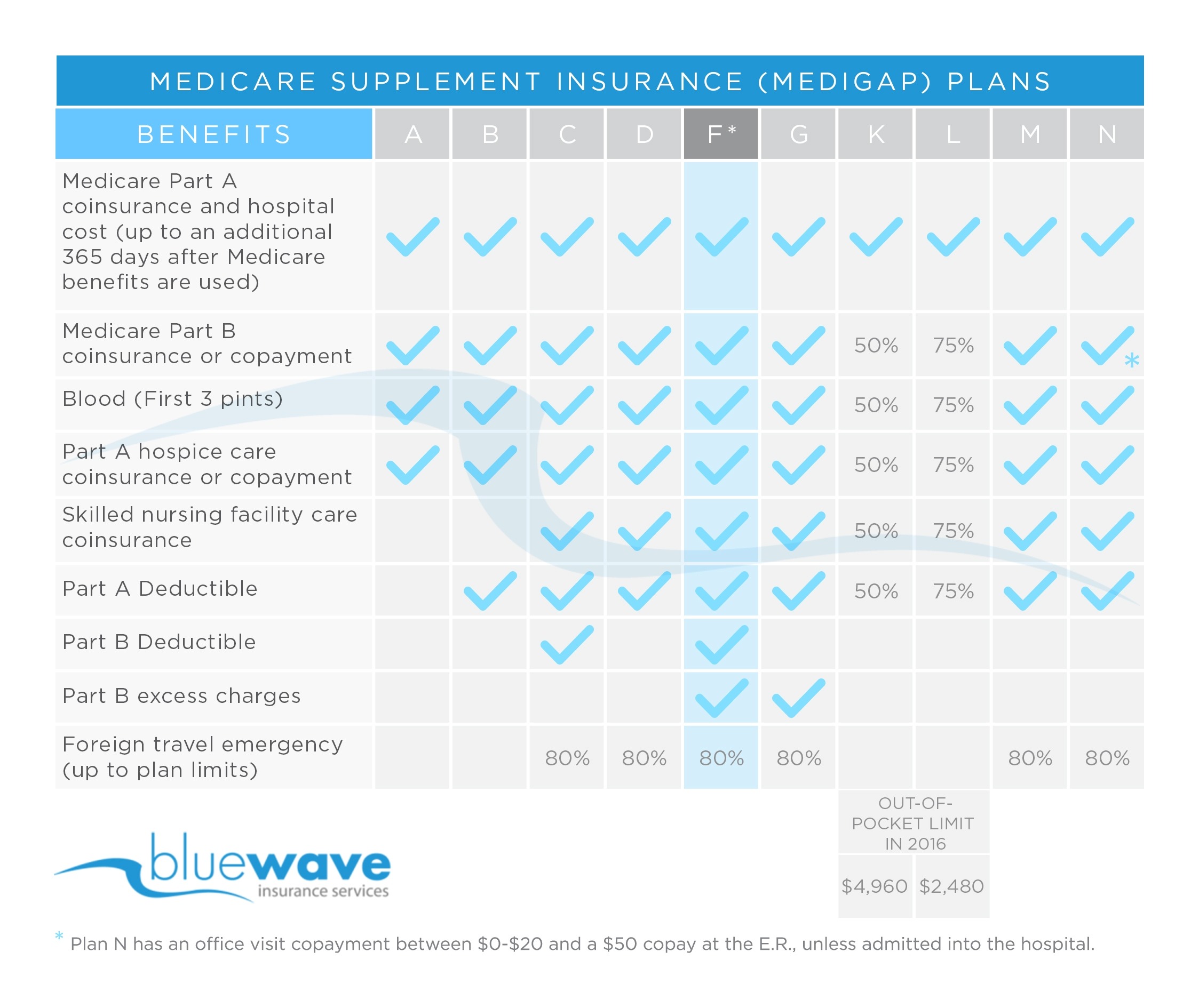 Medigap Plans Comparison Chart 2019