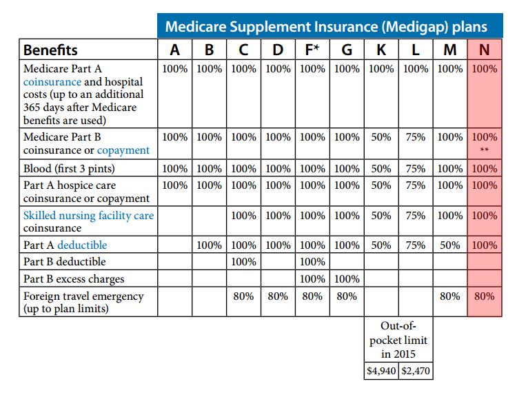 Medicare Supplement Plans Chart 2018