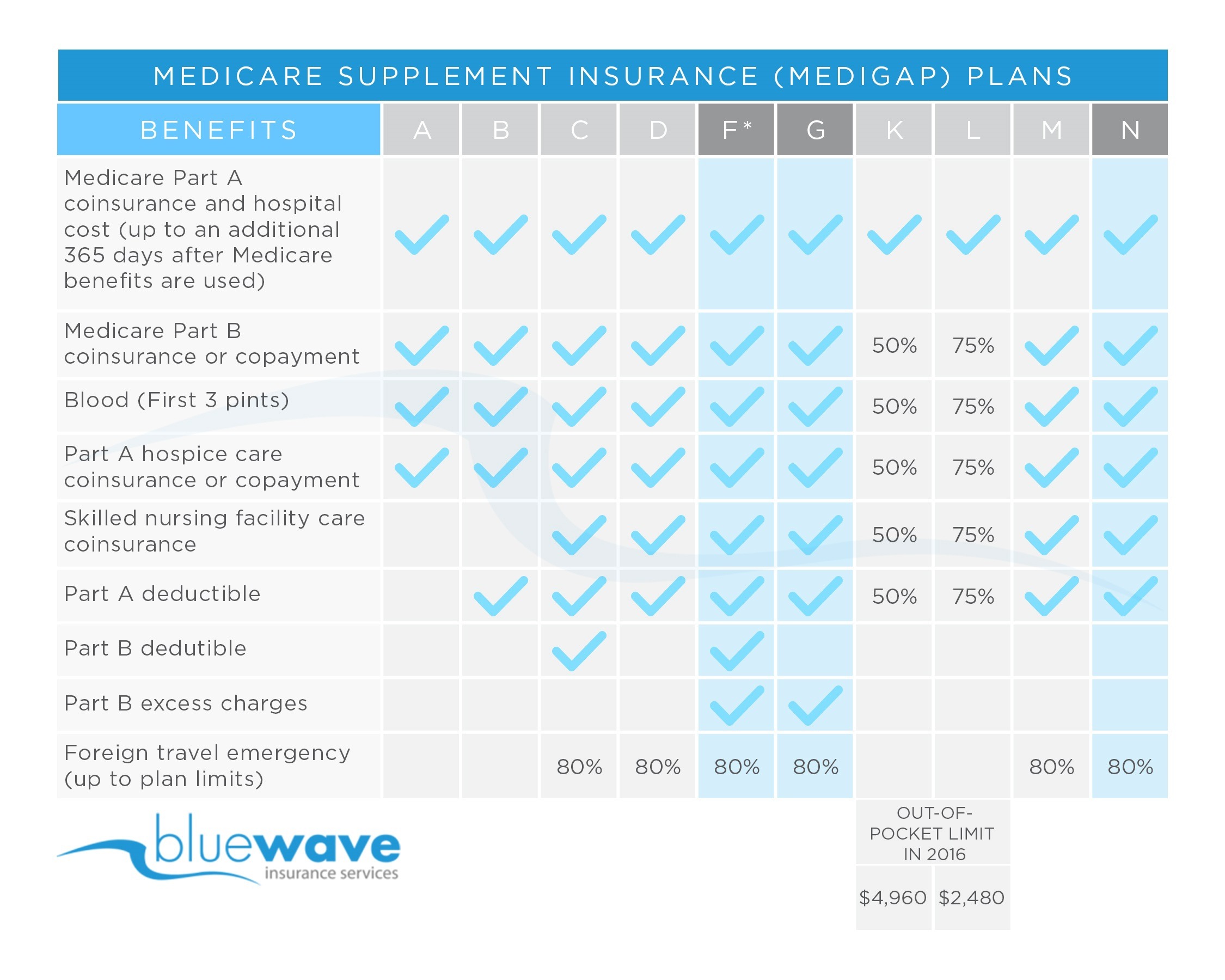 Bankers Life Medicare Supplement Insurance Review