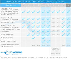 Medicare Supplement Plans Coverage Chart