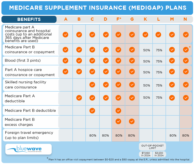 Chart-Medigap-Plans-Benefits